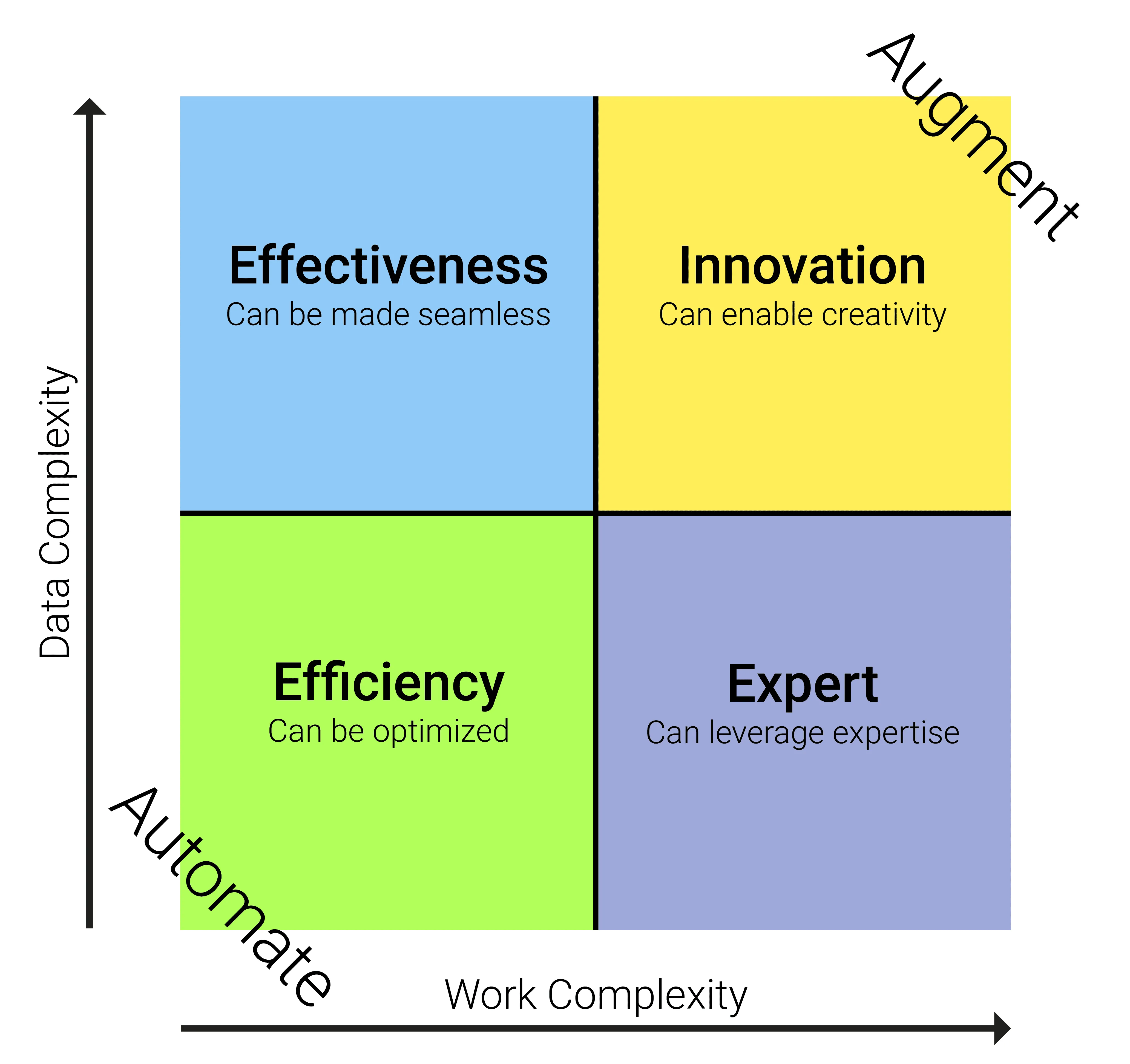 Framework for creating value with AI